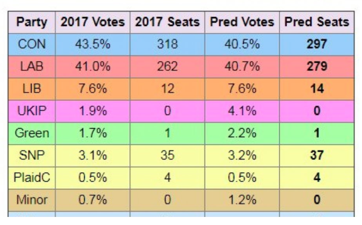 More votes but fewer seats? Surely you’re joking?