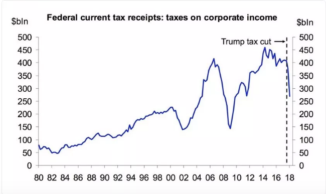 Trump's Corporate Tax Cuts - Government Revenue Plummets 31 Per Cent