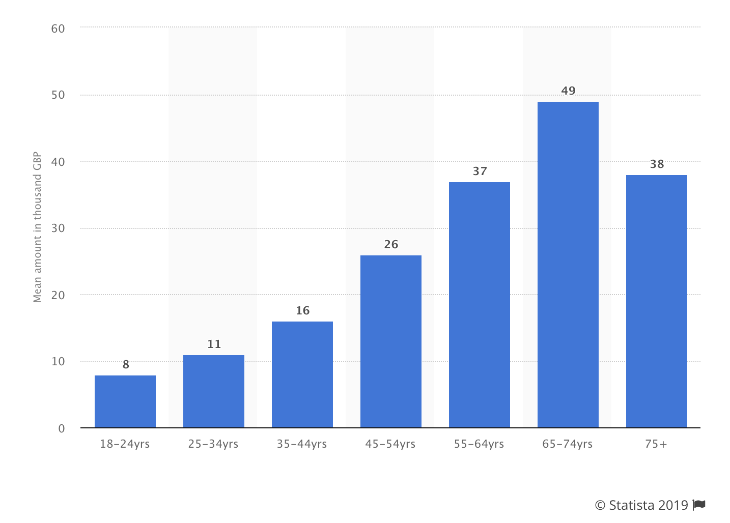 uk-average-savings-by-age-group-truepublica