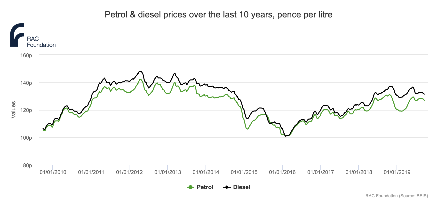 UK fuel pump prices over time TruePublica